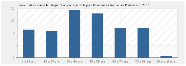 Répartition par âge de la population masculine de Les Plantiers en 2007